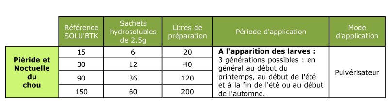 Tableau dosage vers du poireau btk 